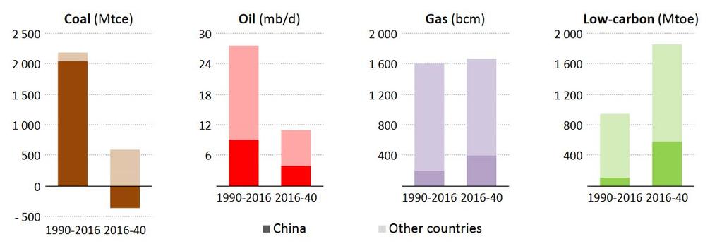 Internationale Rahmenbedingungen IEA sieht kontinuierliches Wachstum der Gasnachfrage im