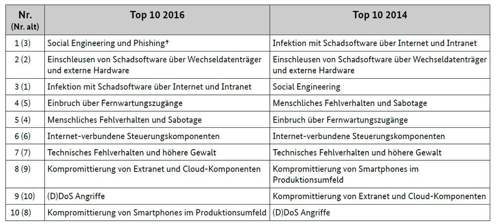 Industrielle Steuerungen - Top 10 Bedrohungen nach BSI Quelle: https://www.allianz-fuer-cybersicherheit.