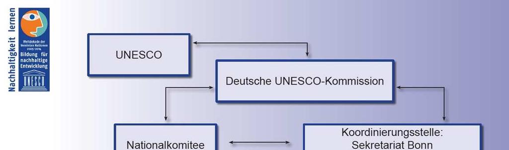 UN-Dekade Bildung für