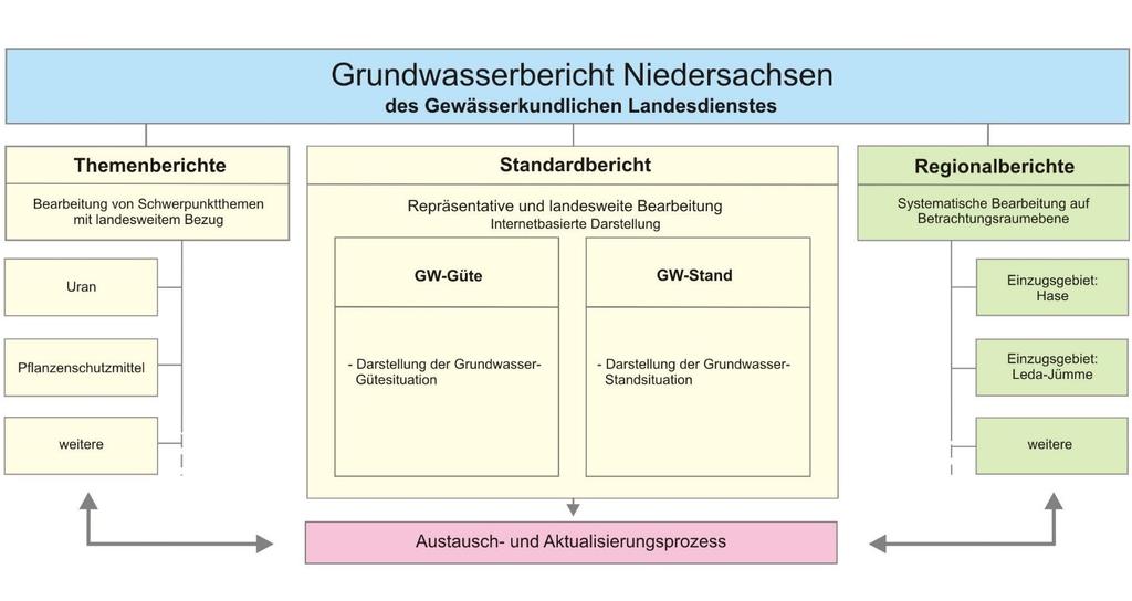 Grundwasserbericht Niedersachsen aktuell und interaktiv Die seit Jahrzehnten im Rahmen des Gewässerüberwachungssystems Niedersachsen (GÜN) erhobenen Grundwasserstand- und Grundwassergütedaten dienen