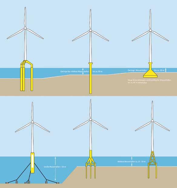 Deshalb werden die meisten in Deutschland geplanten Offshore-Windenergieanlagen im Vergleich zu Landanlagen über größere Leistungen verfügen.