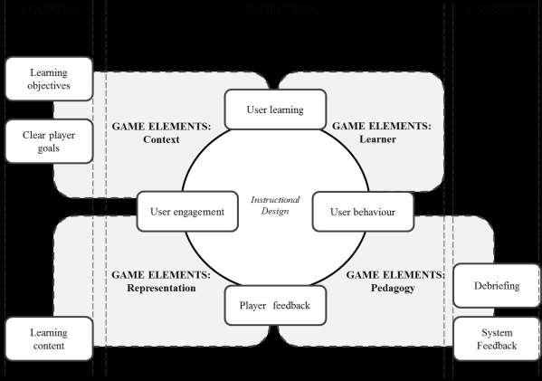 Feedback (durch das Spiel), die Involviertheit des Spielenden sowie dessen Lernverhalten.