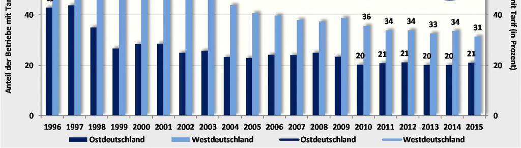Seit 2010 gibt es allerdings Stabilisierungstendenzen in Ostdeutschland, während die Tarifbindung in Westdeutschland weiterhin rückläufig ist.