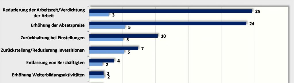 6. Mindestlohn Betriebliche Reaktionen Betriebliche Reaktionen (ergriffene und beabsichtigte Maßnahmen) auf die Einführung des Mindestlohns in Ostdeutschland Stand: 30.