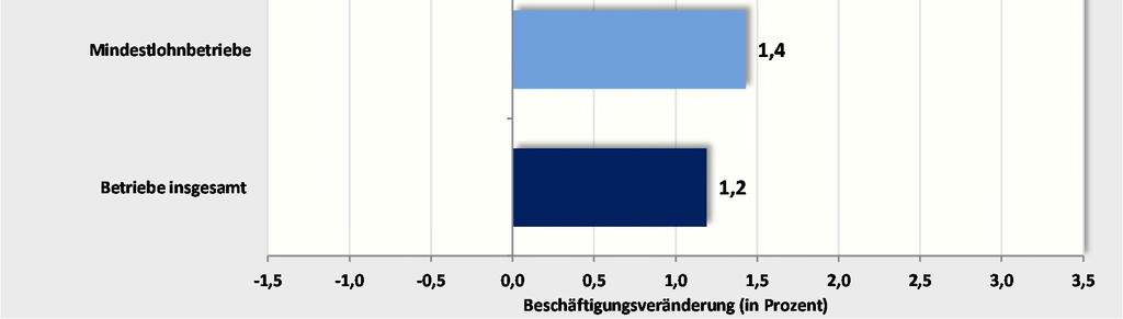 Insgesamt erhöhten ostdeutsche Mindestlohnbetriebe 2015 sogar ihren Beschäftigungsumfang im Vorjahresvergleich und zwar stärker als im ostdeutschen Durchschnitt.