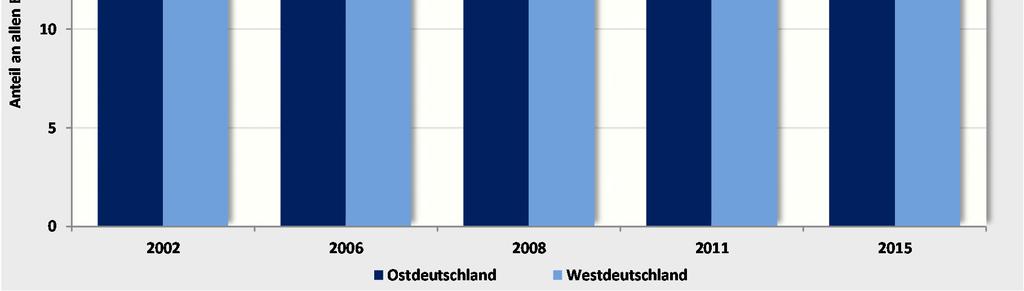 ) Keine Ausweitung betrieblicher Maßnahmen für Ältere Obwohl immer mehr ältere Beschäftigte in ost- und westdeutschen Betriebe tätig sind, bot parallel zu dieser