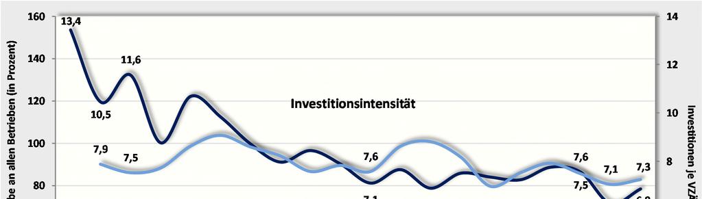 11. Investitionen Investitionsentwicklung Investitionsintensität* und Anteil investierender Betriebe in Ost- und Westdeutschland 1995 bis 2014