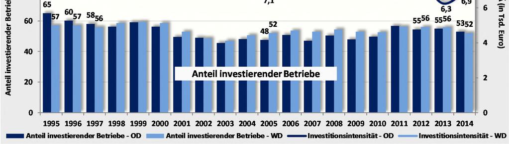 unterhalb des westdeutschen Niveaus In Ost- und Westdeutschland investierten 2014 anteilig ähnlich viele Betriebe, aber etwas weniger als in den