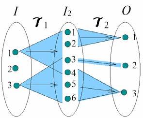 Transformationssequenzen 47 Bisher: Lineage und Tracing für einzelne Transformationen Nun: Sequenzen von Transformationen Sei I 2 * = T 2 *(o,i 2 ) Sei I* = T 1 *(I 2 *,I) Dann gilt I* = (T 1 T 2