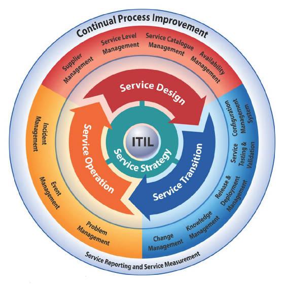 ITIL Service Lebenszyklus 39