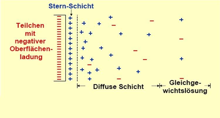 Ladungsverhältnisse an Tonmineralen: Elektrische Doppelschicht und deren Dimension [Kat + ] > [An ] [An ] = [Kat + ]