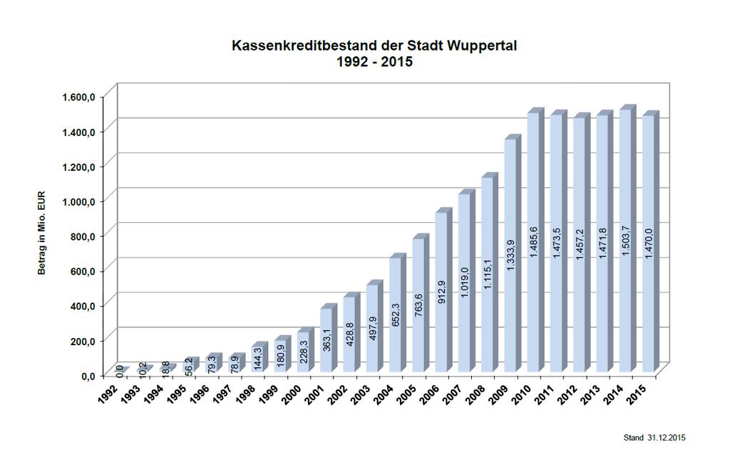 2.5.2.5 Kassenkredite Der Stand der Kassenkredite der Stadt Wuppertal einschließlich Anleihen