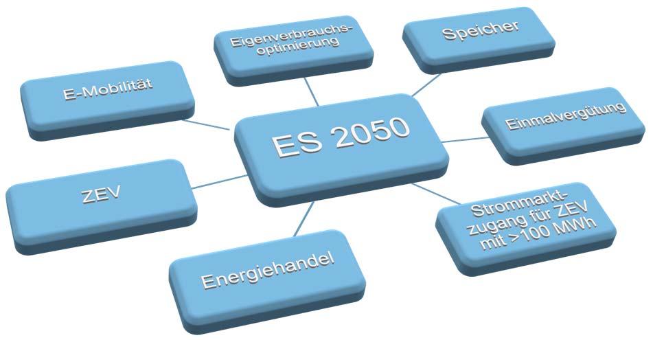 Energiestrategie 2050 _ Aufhebung der Grenze für die Einmalvergütung. _ Mehr Möglichkeiten für die EVGs Neu ist dies in Gesetz & Verordnung mit «Zusammenschluss zum Eigenverbrauch» bezeichnet.