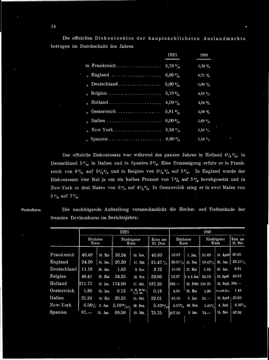 : 4,50% 4,50 % Oesterreich 5,81 % 5,00 0 / 0 Italien 6,00 % 5,69 / 0 New-York 5,56 % 5,58 % Spanien 6,00 % 5,16 %, Der offizielle Diskontosatz war während des ganzen Jahres in Holland 4y 2 %, in