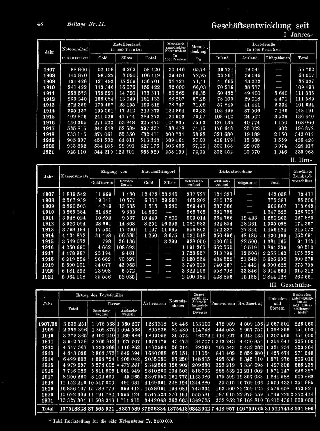 Ausland Obligationen Total 1907 88 866 52 158 6 262 58 420 30 446 65,74 36 721 19 041 55 762 1908 145 870 98 329 8 090 106 419 39 451 72,95 23 961 39 046 63 007 1909 191 428 121 492 15 209 136 701 54