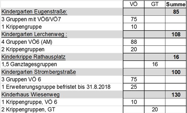 5 Tabelle 1: Übersicht Betreuungsplätze und formen Für Über 3 Jährige stehen demnach nach Betriebserlaubnis