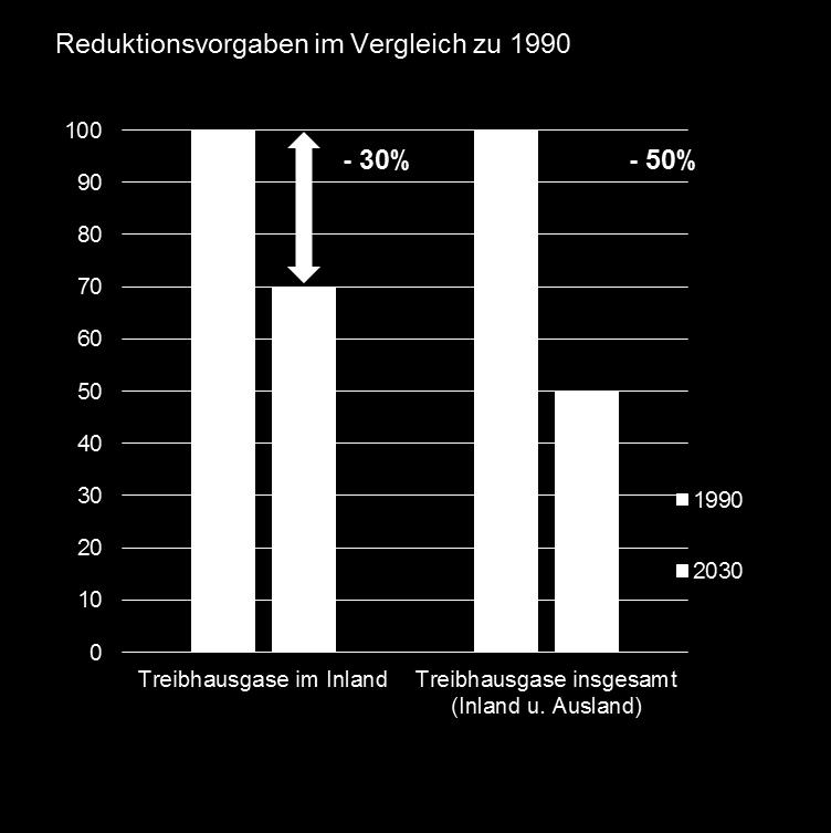 Nahezu Vervierfachung der jährl.