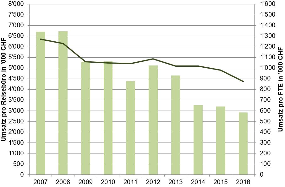 Rückblick II: Umsatz pro Reisebüro und FTE 2007-2016 Abnehmende oder stagnierende Umsätze pro Mitarbeiter sind