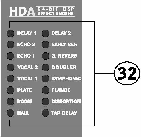DIGITALE EFFEKT SEKTION (DSP) 34. PEAK 32. EFFEKT ANZEIGE Diese Anzeige listet die verschiedenen eingebauten Effekte auf, die Sie dem Audiosignal hinzufügen können.