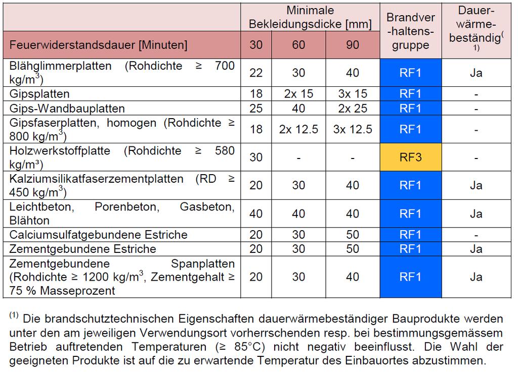 Brandschutzplatten (BSP) (Quelle: VKF, Allgemein Anerkannte Bauprodukte)