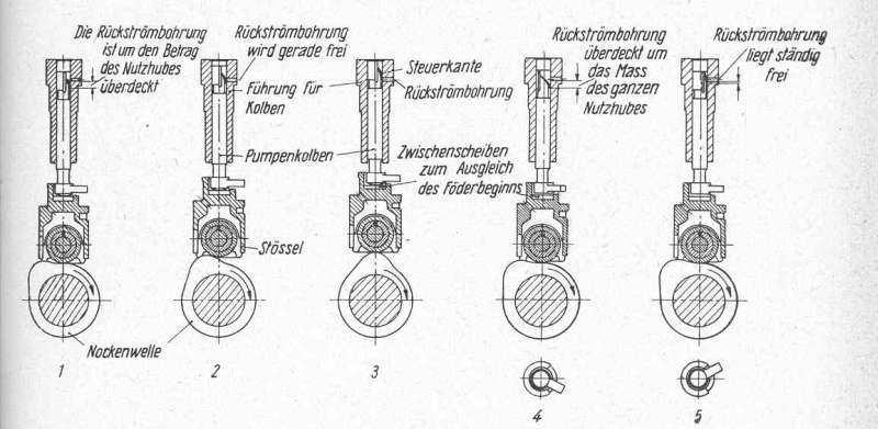 Bild 1 zeigt diese Pumpe im Schnitt Bild 1 Deckel Einspritzpumpe im Schnitt (oben) und in Ansicht (unten) Die Regulierung der Fördermenge geschieht auch bei dieser Pumpe durch Verdrehen des