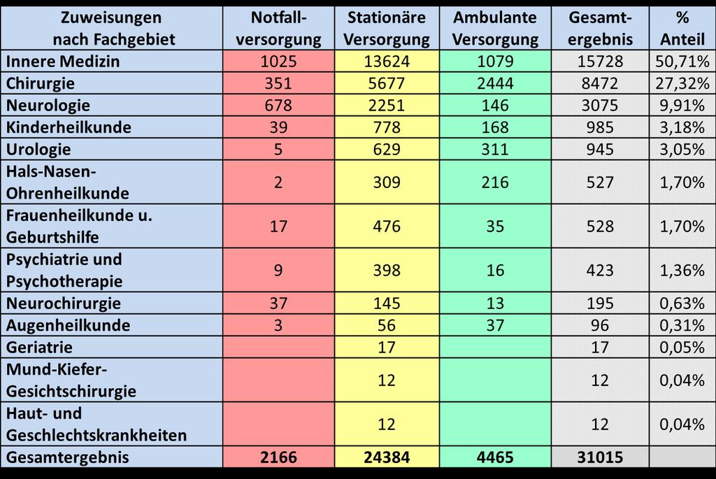 Hessen - Zahlen, Daten Erfolgte Zuweisungen nach Fachgebieten
