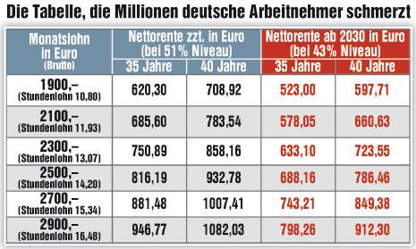 Bild am Sonntag schlägt Alarm Berechnungsannahmen: aktuelle Rechtslage, Vollzeit, keine Kindererziehungs- und Pflegezeiten, keine zusätzliche Vorsorge, keine