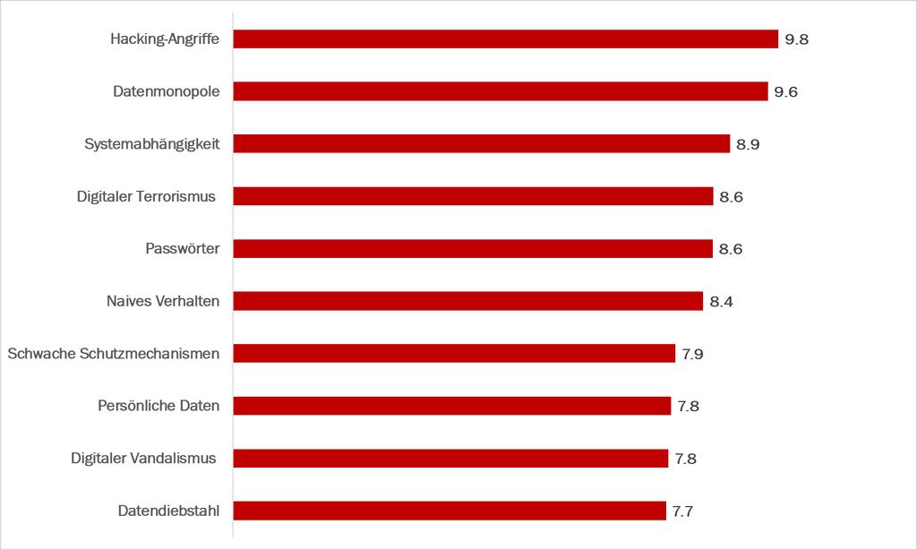 Digitalisierung Grösste Risiken in der