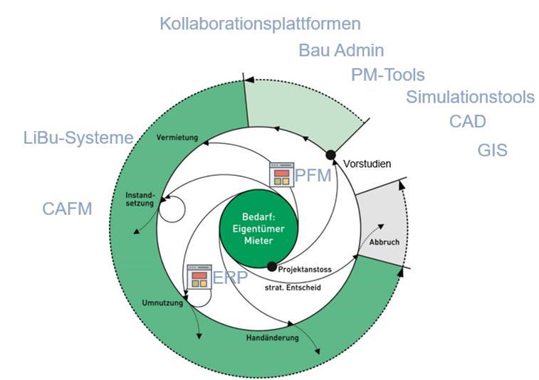 Auswirkungen Top Trends auf FM-Markt These 2: FM und IT