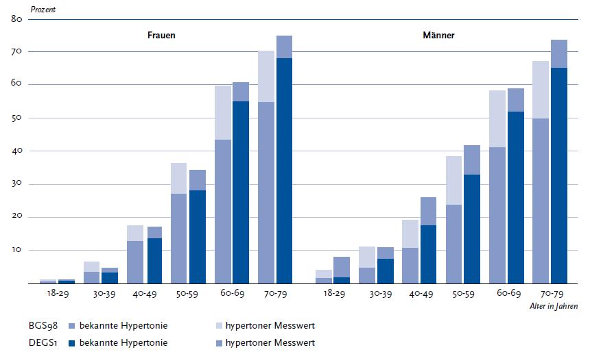 Hypertonie in Deutschland Studie zur Gesundheit Erwachsener in Deutschland 2008-2011