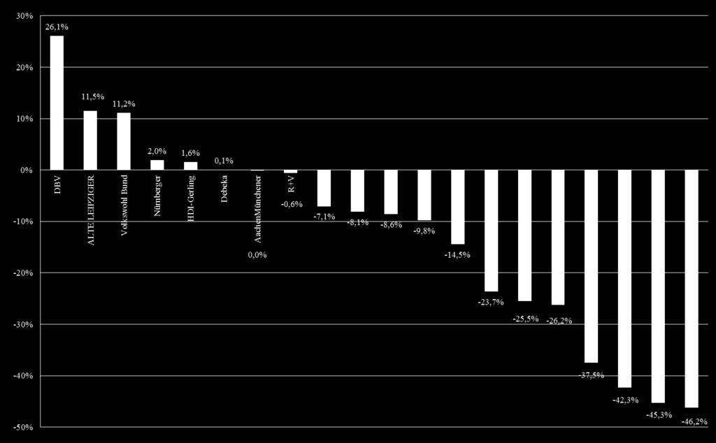 Wachstum Neugeschäft in Mio. in % zum Vorjahr (lfd.