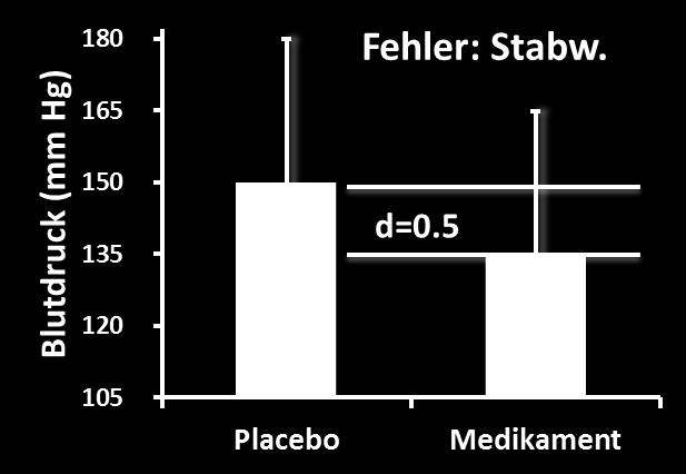 Vier statistische Größen Wenn 3 Größen bekannt, 4. berechenbar: α N (i.a. p=0.05) (z.b. N=10+10=20) β-fehler bzw. Power = 1-ß Effektstärke (z.b. d ) d = Beispiel Blutdruck Placebo = 150 mmhg Medikament = 135 mmhg SD = 30 mmhg Effektstärke = 150 135 = 0.