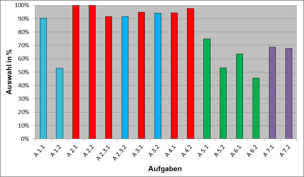 Natur und Technik STAATSINSTITUT FÜR SCHULQUALITÄT UND BILDUNGSFORSCHUNG MÜNCHEN Abteilung Gymnasium Referat Naturwissenschaften Schellingstr. 155 80797 München Tel.