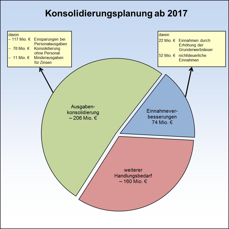 - 50 - Das Diagramm zeigt die aktualisierte Konsolidierungsplanung der Landesregierung (Stand: November 2016) bis 2020.