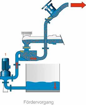 36: AmaDS³ Ausführung als anschlussfertige Kompaktpumpstation in Trockenaufstellung Die Auslegung erfolgt analog zu Abwasserpumpstationen.