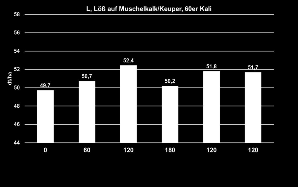 K-Versuch Elxleben; Winterraps 2012; Ertrag in Abhängigkeit von K-Höhe und Düngungssystem UFD (15cm) Breitwürfig Herbst Frühj.