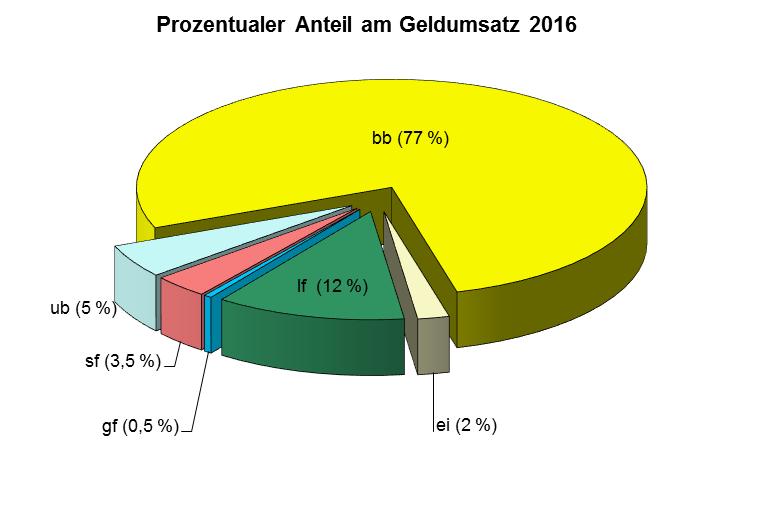 13 4.2 Geldumsatz Im Berichtsjahr wurde im Landkreis Elbe-Elster ein Gesamtgeldumsatz von 60,4 Mio registriert. Im Vergleich zum Vorjahr ist das ein erheblicher Rückgang um etwa 30 %.