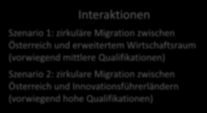 (vorwiegend mittlere Qualifikationen) Szenario 2: zirkulare Migration zwischen Österreich und