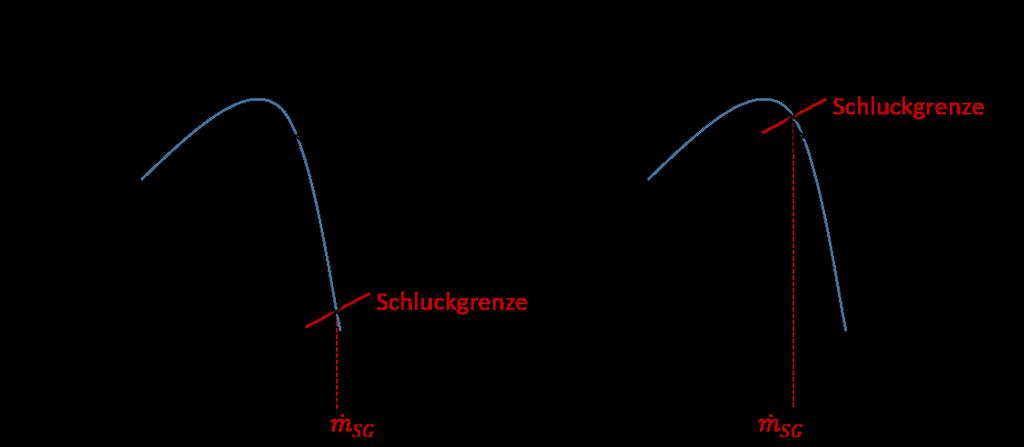 3.1 Kennfeld-Modul 44 Abbildung 3.4: Lage des initialen Betriebspunktes Wird von einem oberhalb der Schluckgrenze liegenden initialen Betriebspunkt ausgegangen (links in Abbildung 3.