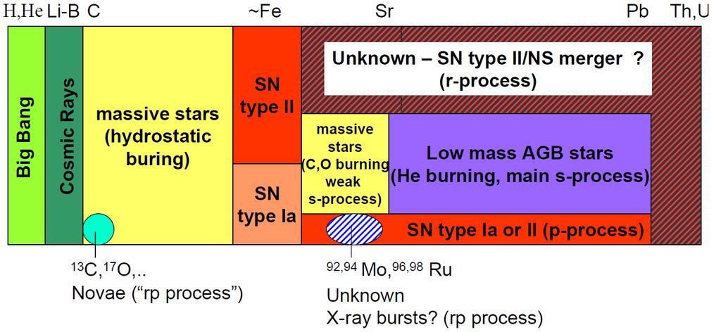 Nucleosynthese Prozesse Beiträge zur Synthese von Elementen