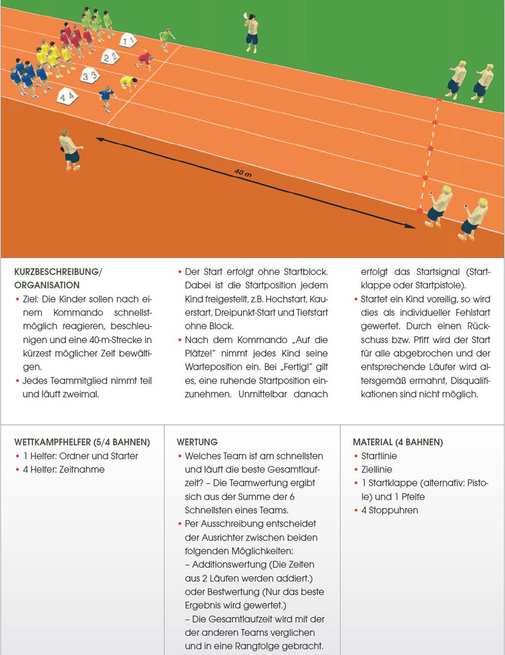 Wettkampf: 40 m-sprint U10 - Die Startpositionen der beiden Läufe hängen ab von der Witterung, sie werden erst am