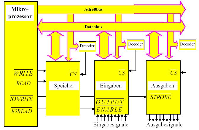 Adressierung von Schnittstellenbausteinen (I/O Bausteine) Ein-/Ausgabebausteine verhalten sich für den Mikroprozessor nicht viel anders als Speicherbausteine.