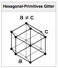 7: Trigonale Kristallstrukturen können ebenfalls im hexagonalen Gitter beschrieben werden: hexagonale Aufstellung: a = b c, α = β = 90, γ = 120 (siehe Abbildung oben), Als Spezialfall kann eine