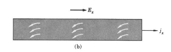 Ein elektrisches Feld E an die Elektroden angelegt, verursacht eine Stromdichte j in Stabrichtung Ablenkung in y-richtung von Magnetfeld
