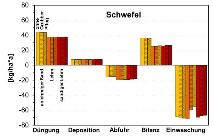 Abbildung 8: Leipzig, Einfluss der Bodenart und der Bodenbearbeitung auf die Bilanzsalden und die Elementeinwaschung in die Lysimeter in 1 m Bodentiefe 3.2.