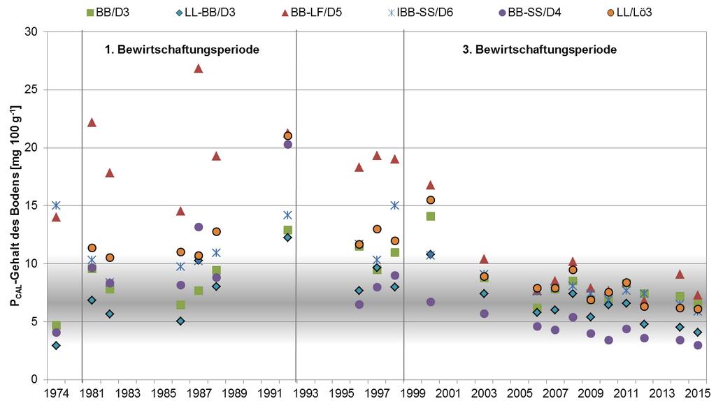 Tabelle 13: Mittlerer P-, K- und Mg-Gehalt [mg 100 g -1 ] und Versorgungsstufen der Böden (0-25 cm Tiefe) während der drei Bewirtschaftungsperioden im Verlauf der Jahre 1981-2013 Nährstoff [mg 100 g