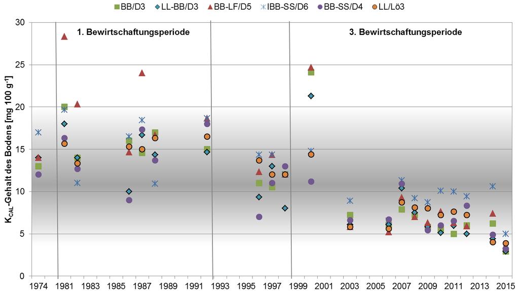 Abbildung 6: Entwicklung der K CAL -Gehalte im Oberboden (0-25 cm) der Ackerböden der Lysimeterstation Brandis in den Jahren von 1974 bis 2015 (grau = Optimum) Zum Magnesium-Gehalt Bei den