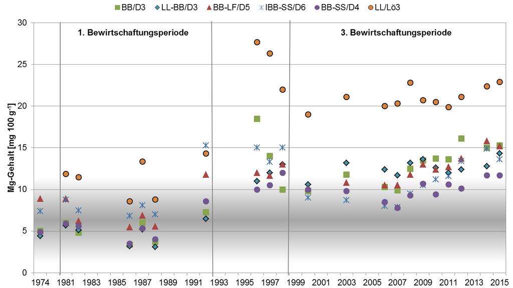 Abbildung 7: Entwicklung der Mg-Gehalte im Oberboden (0-25 cm) der Ackerböden der Lysimeterstation Brandis in den Jahren von 1974 bis 2015 (grau = Optimum) Zum Schwefel-Gehalt Die Schwefelversorgung