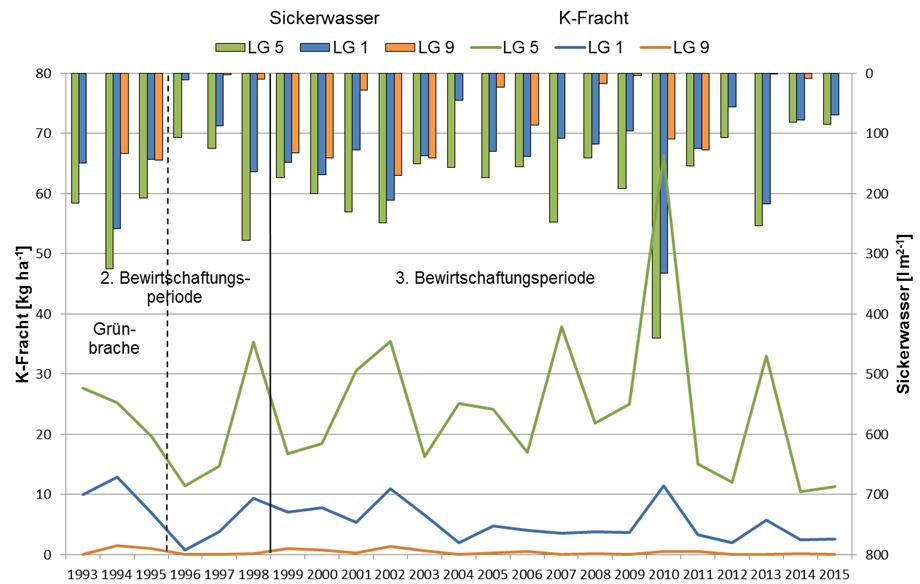 Abbildung 9: Jahreswerte der Sickerwassermengen und K-Jahresfrachten in 3 