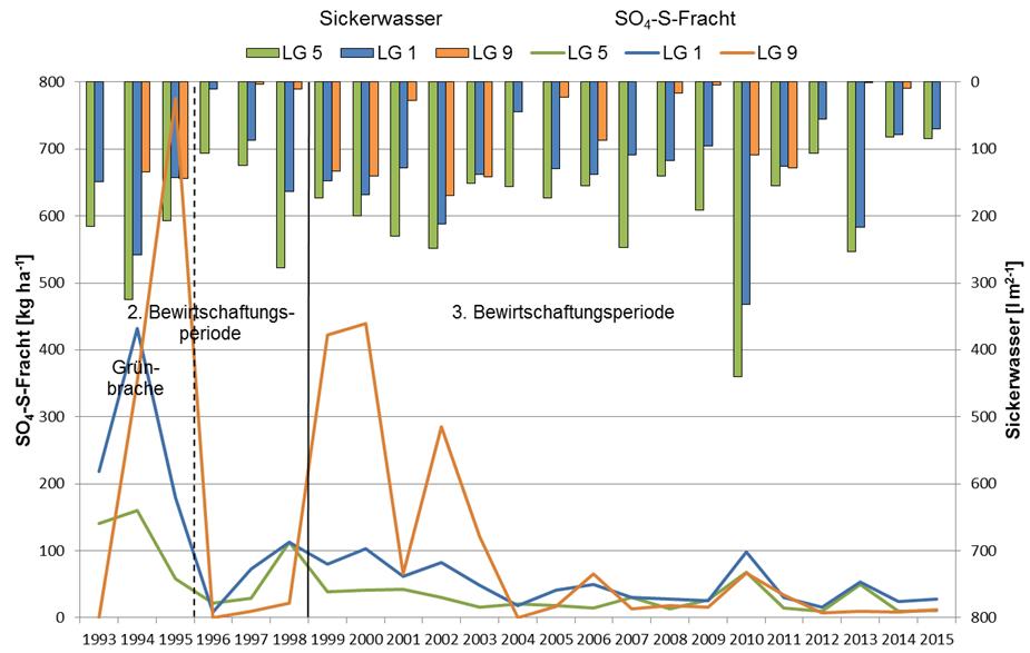 Abbildung 11: Jahreswerte der Sickerwassermengen und Mg-Jahresfrachten in 3 m Tiefe von drei typischen Böden der Lysimeterstation Brandis von 1993 bis 2015 4 Zusammenfassung der Ergebnisse In der